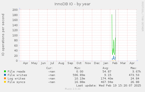 InnoDB IO