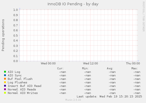 InnoDB IO Pending