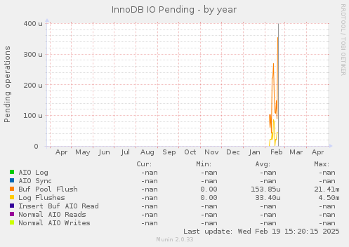 InnoDB IO Pending