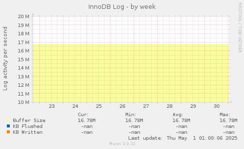 InnoDB Log