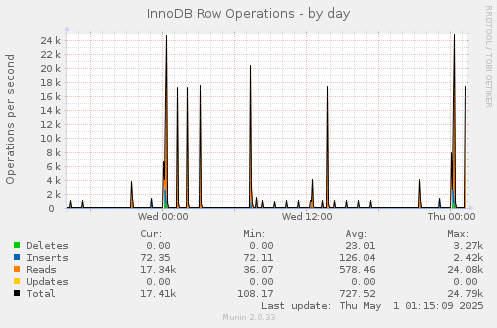 InnoDB Row Operations