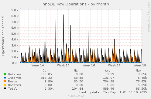 monthly graph