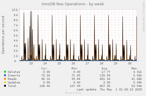 weekly graph