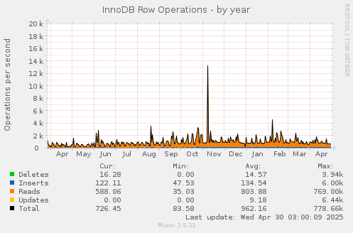 InnoDB Row Operations