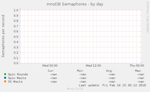 InnoDB Semaphores