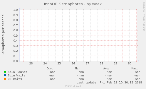 InnoDB Semaphores