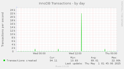 daily graph