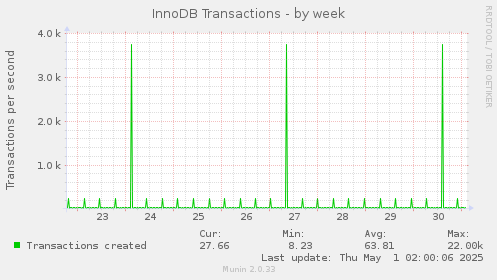 weekly graph