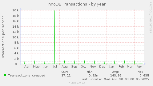 yearly graph