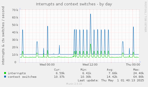 daily graph