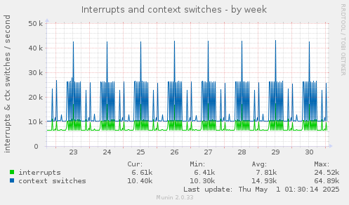 weekly graph