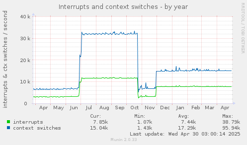 yearly graph