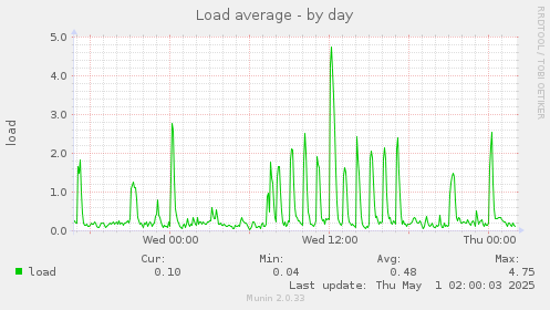 daily graph