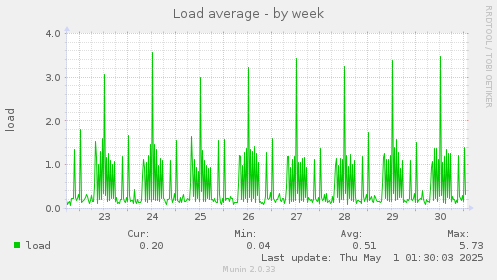 weekly graph