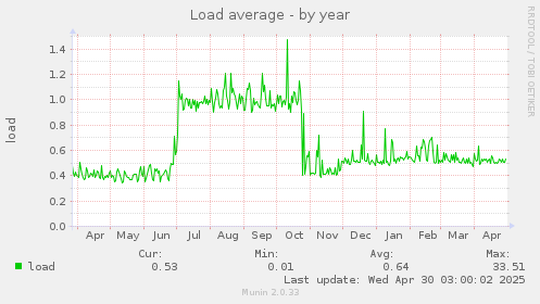 yearly graph