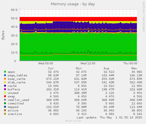 Memory usage