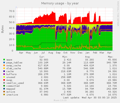 Memory usage