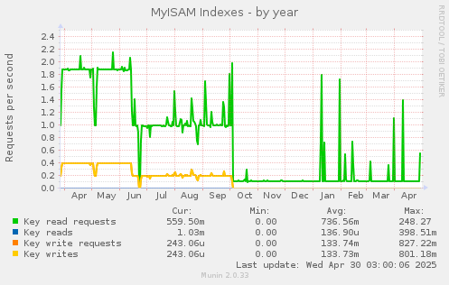 yearly graph