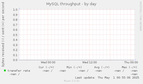 MySQL throughput