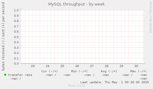 MySQL throughput