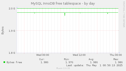 MySQL InnoDB free tablespace