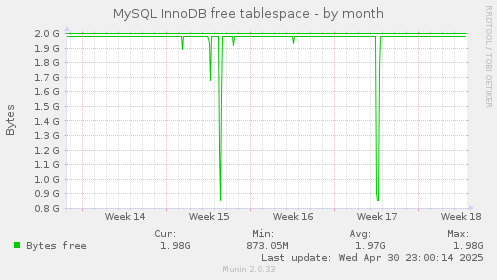 MySQL InnoDB free tablespace