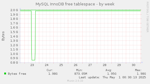 MySQL InnoDB free tablespace