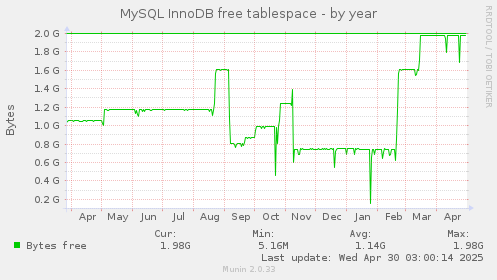 MySQL InnoDB free tablespace