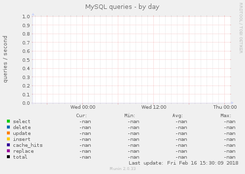 MySQL queries