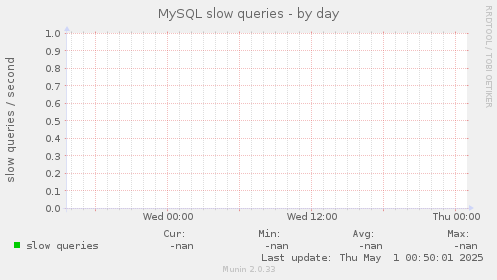 MySQL slow queries