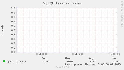 MySQL threads