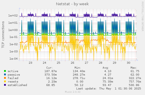 weekly graph