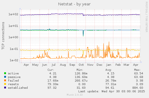 Netstat