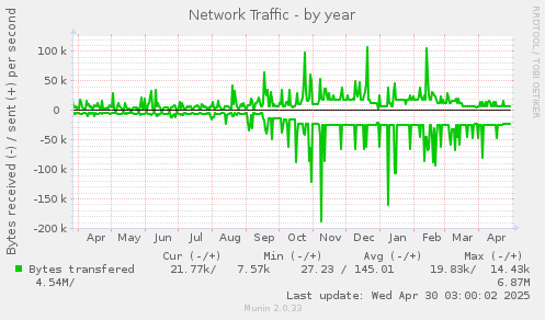 Network Traffic