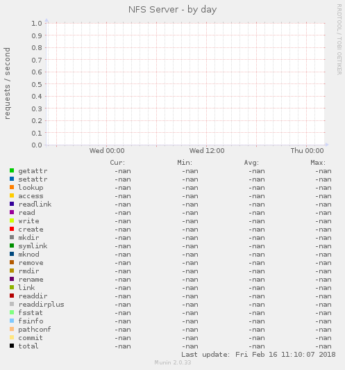 NFS Server