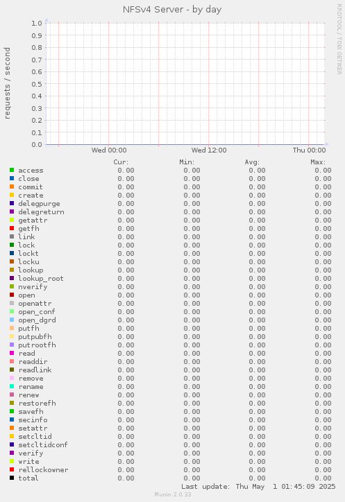 NFSv4 Server