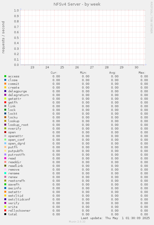 NFSv4 Server