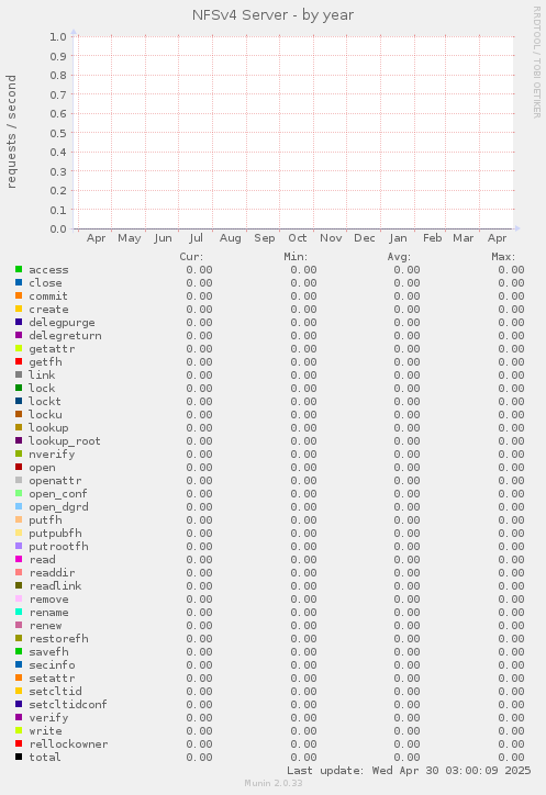 NFSv4 Server