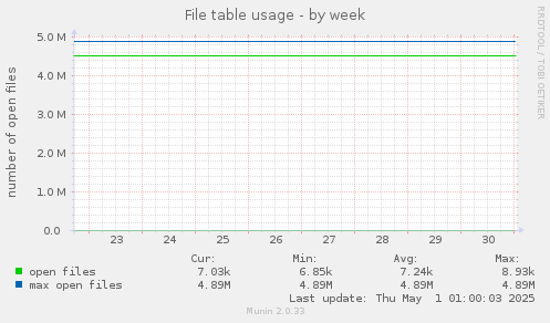 File table usage