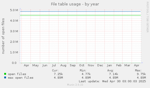 File table usage