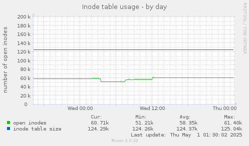 Inode table usage