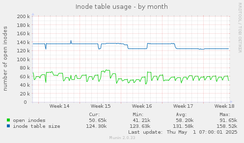 Inode table usage