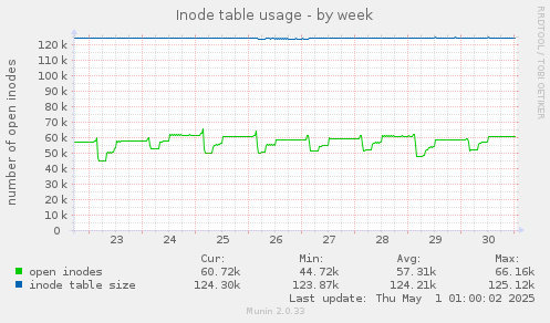 Inode table usage