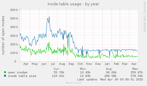 Inode table usage