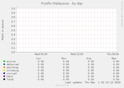 Postfix Mailqueue