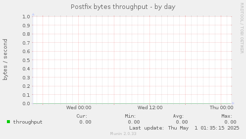 Postfix bytes throughput