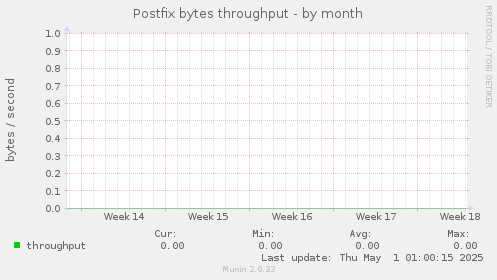 Postfix bytes throughput