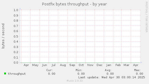 Postfix bytes throughput