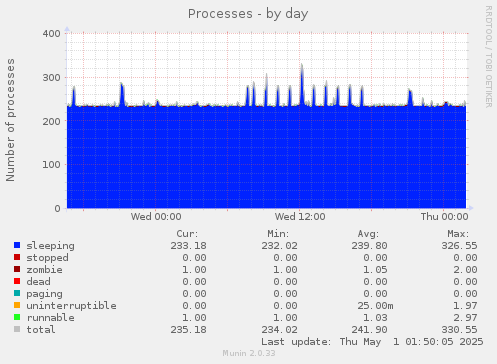 Processes