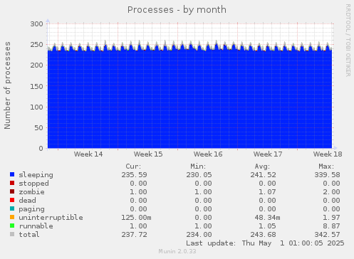 monthly graph